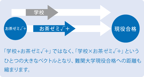 「学校× お茶ゼミ√＋」で成績向上を実現