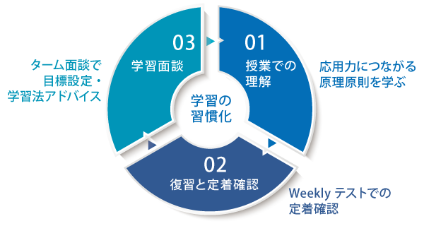 学習目標の設定と可視化