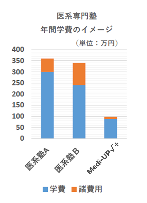 年間学費