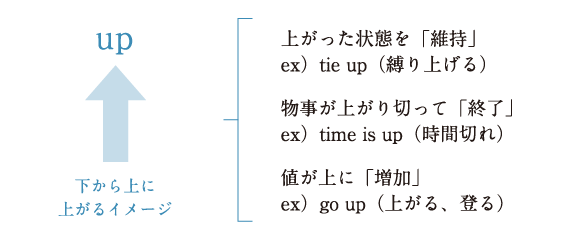 単語の捉え方