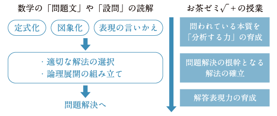 数学の解法の捉え方