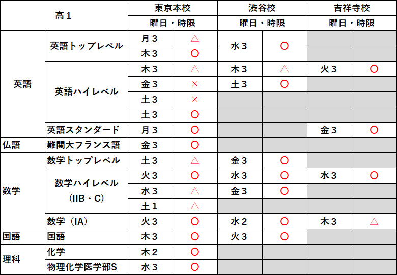 高1生受講状況