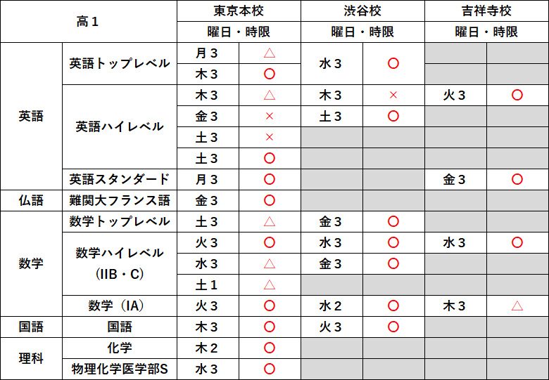 高1生受講状況