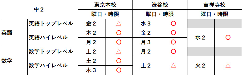 中2生受講状況