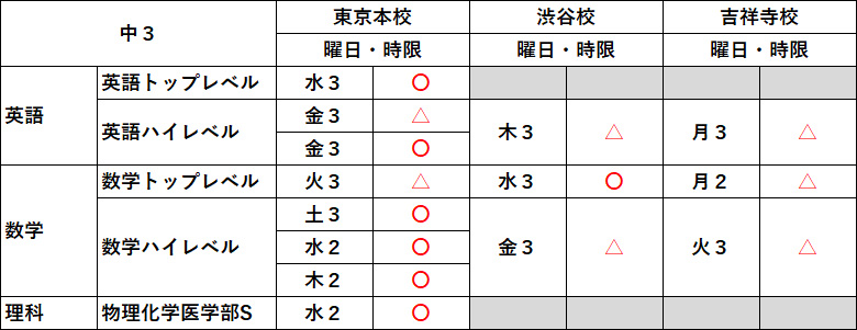 中3生受講状況